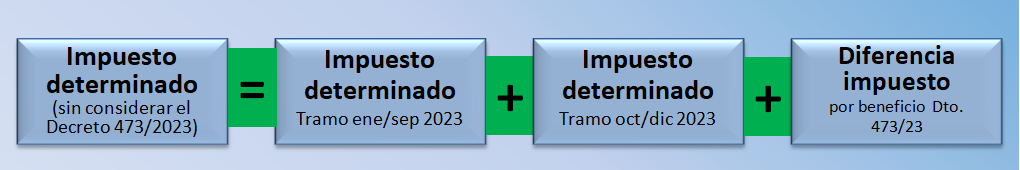 Cálculo matemático para la determinación sin considerar el Decreto 473/2023 y la diferencia impuesto por beneficio del Decreto 473/23