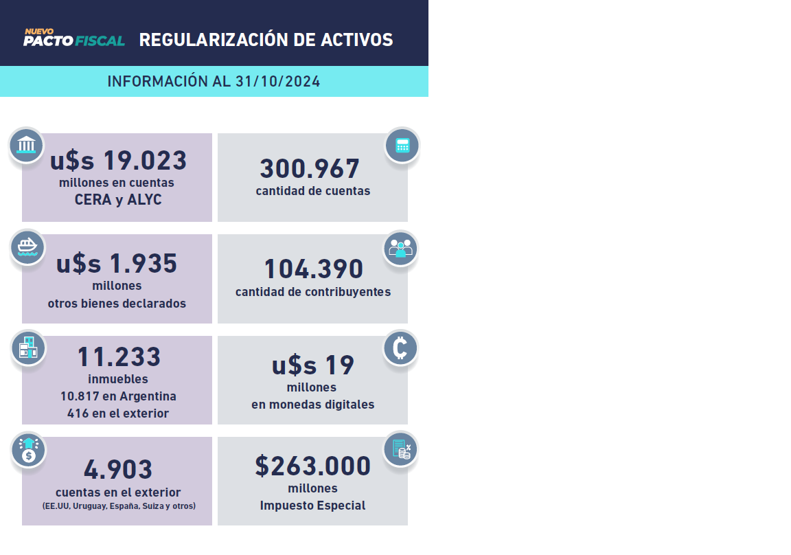 Datos del régimen de regularización de activos